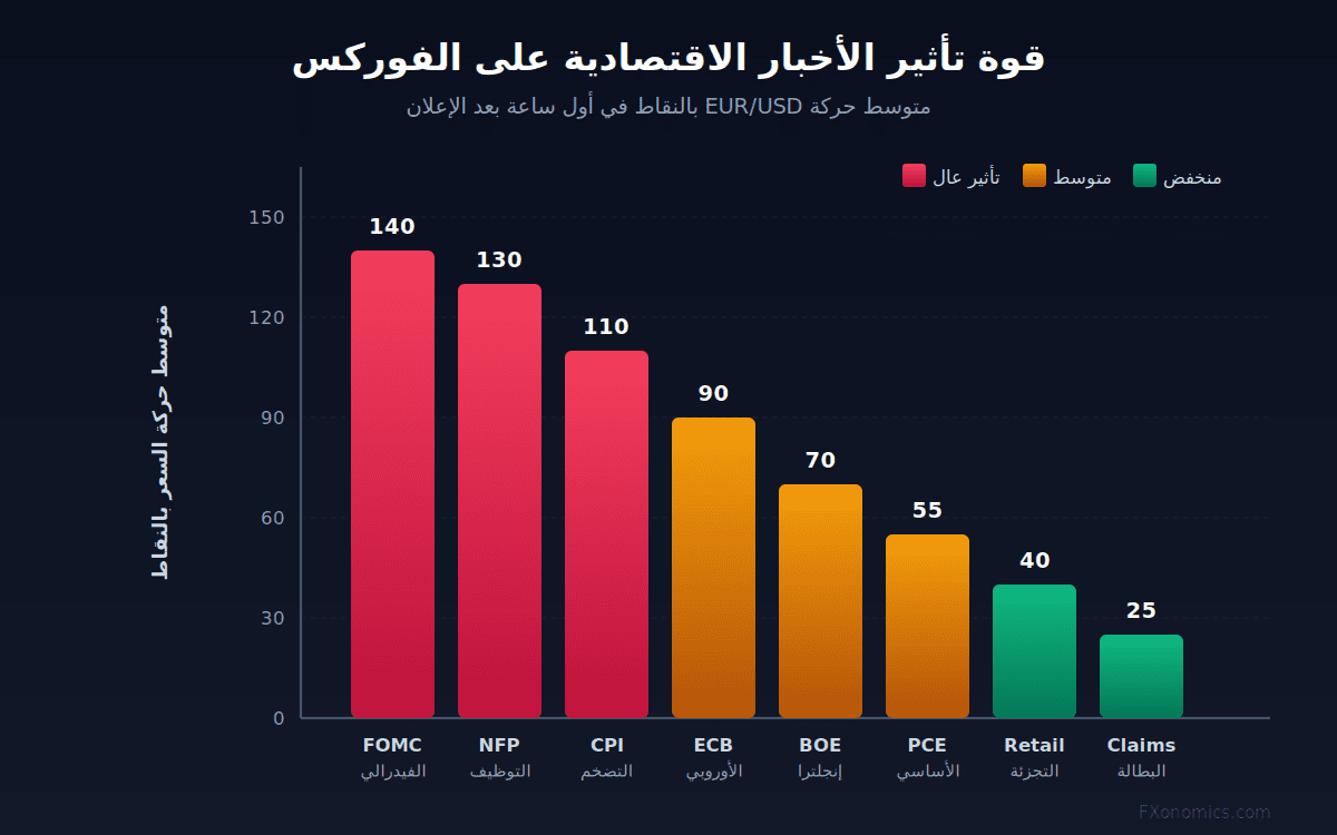 مقارنة تأثير الأخبار الاقتصادية على أسواق الفوركس بحسب القوة