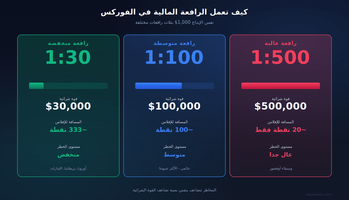 كيف تعمل الرافعة المالية في الفوركس - شرح رياضي بأمثلة 1:30 و1:100 و1:500