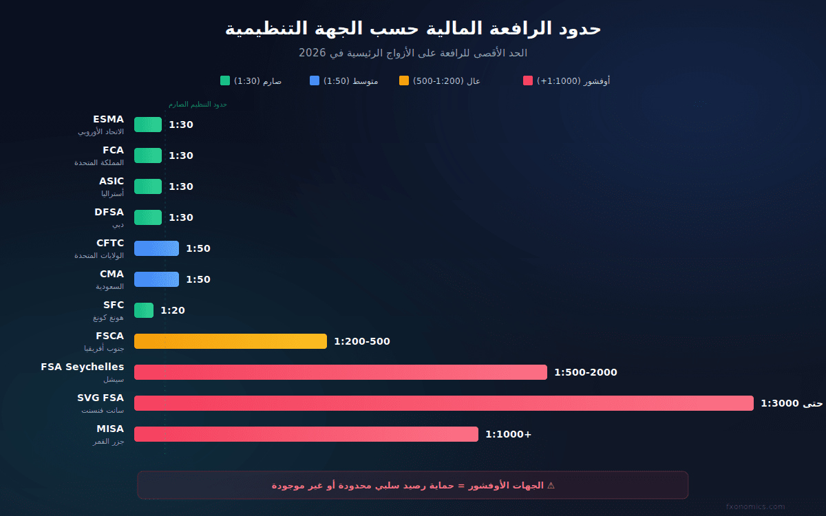 حدود الرافعة المالية في الفوركس حسب الجهة التنظيمية في 2026