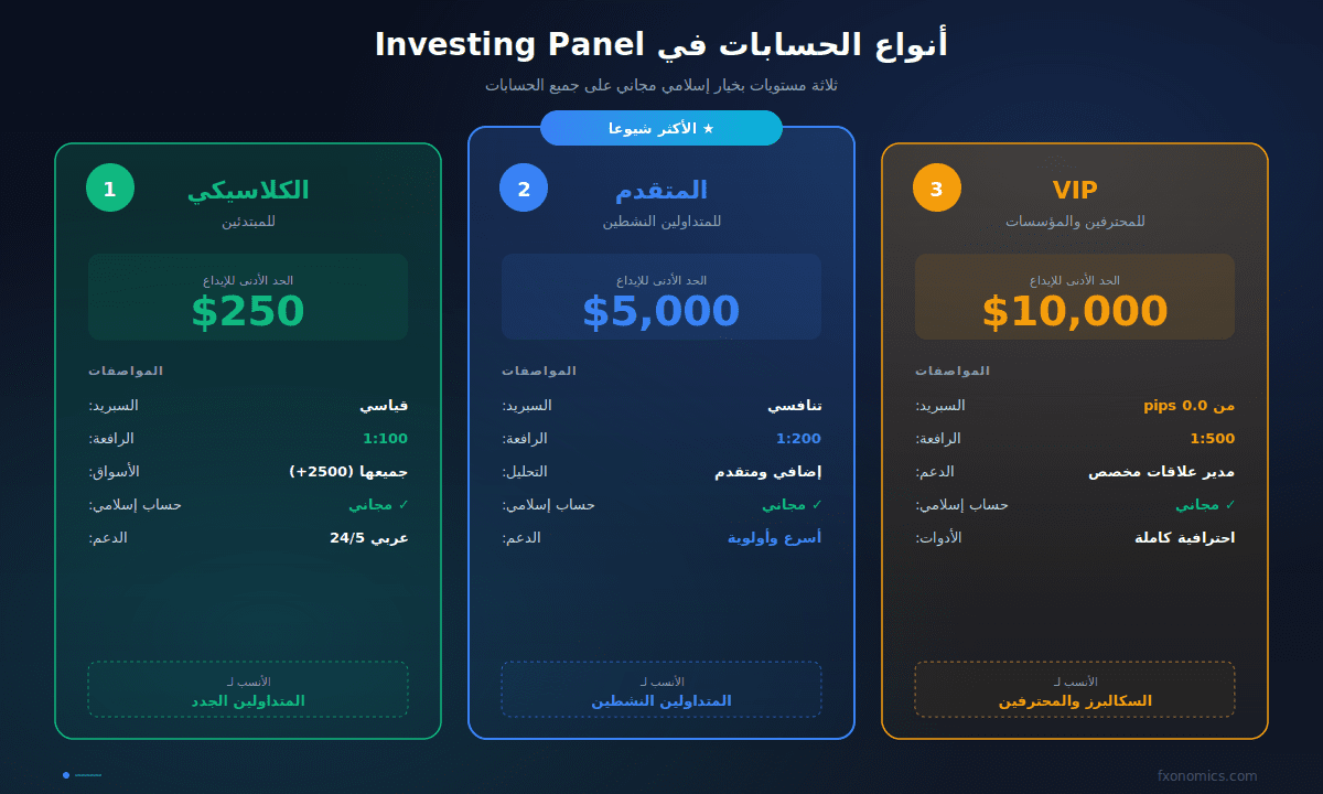 مقارنة أنواع الحسابات في Investing Panel - الكلاسيكي والمتقدم وVIP
