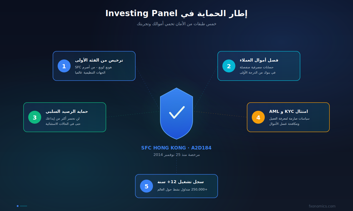 إطار الحماية في Investing Panel - خمس طبقات أمان للترخيص وأموال العملاء
