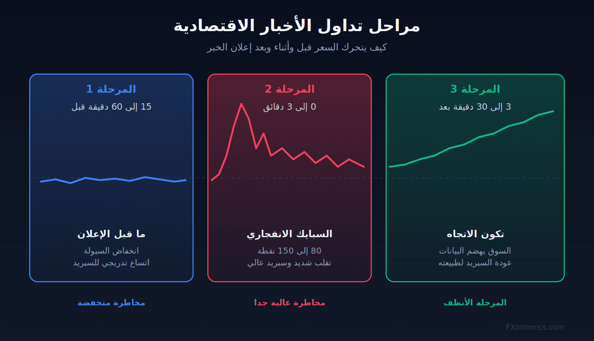 مراحل تداول الأخبار الاقتصادية الثلاث: ما قبل الإعلان والسبايك وتكون الاتجاه