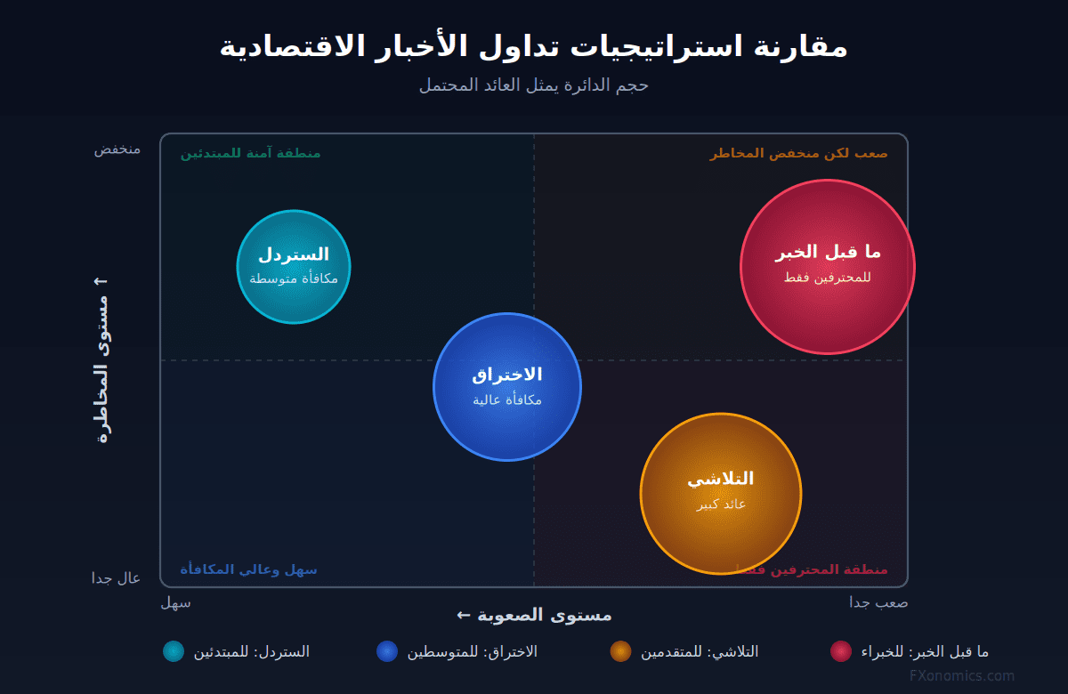 مقارنة استراتيجيات تداول الأخبار الاقتصادية بحسب الصعوبة والمخاطر والربحية