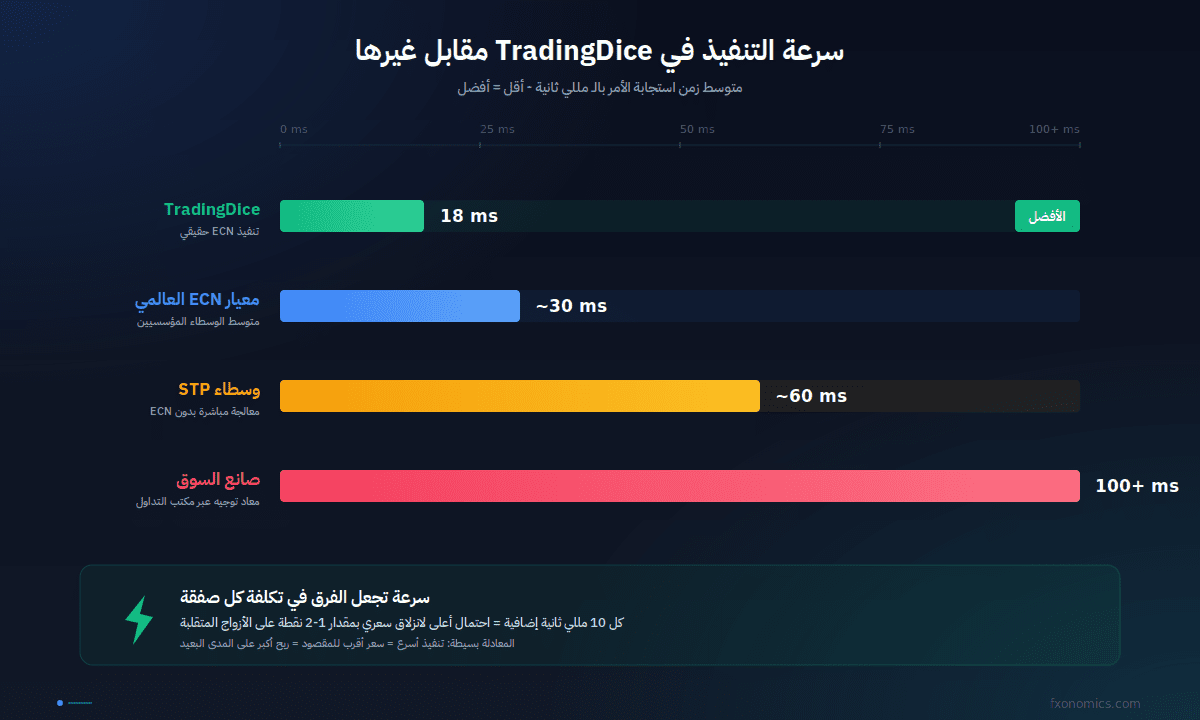 مقارنة سرعة تنفيذ ECN في تقييم TradingDice مقابل الوسطاء التقليديين