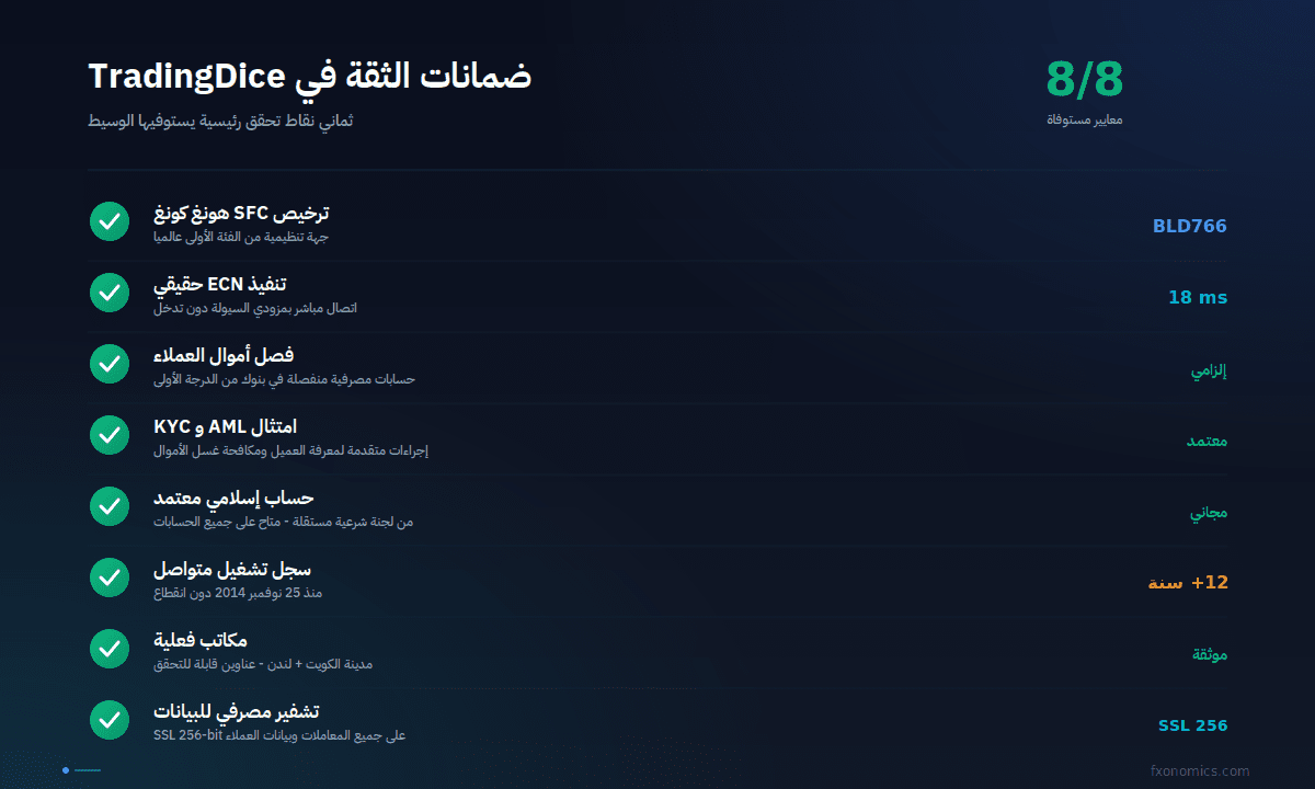 ضمانات الثقة في تقييم TradingDice - ثماني نقاط تحقق رئيسية يستوفيها الوسيط